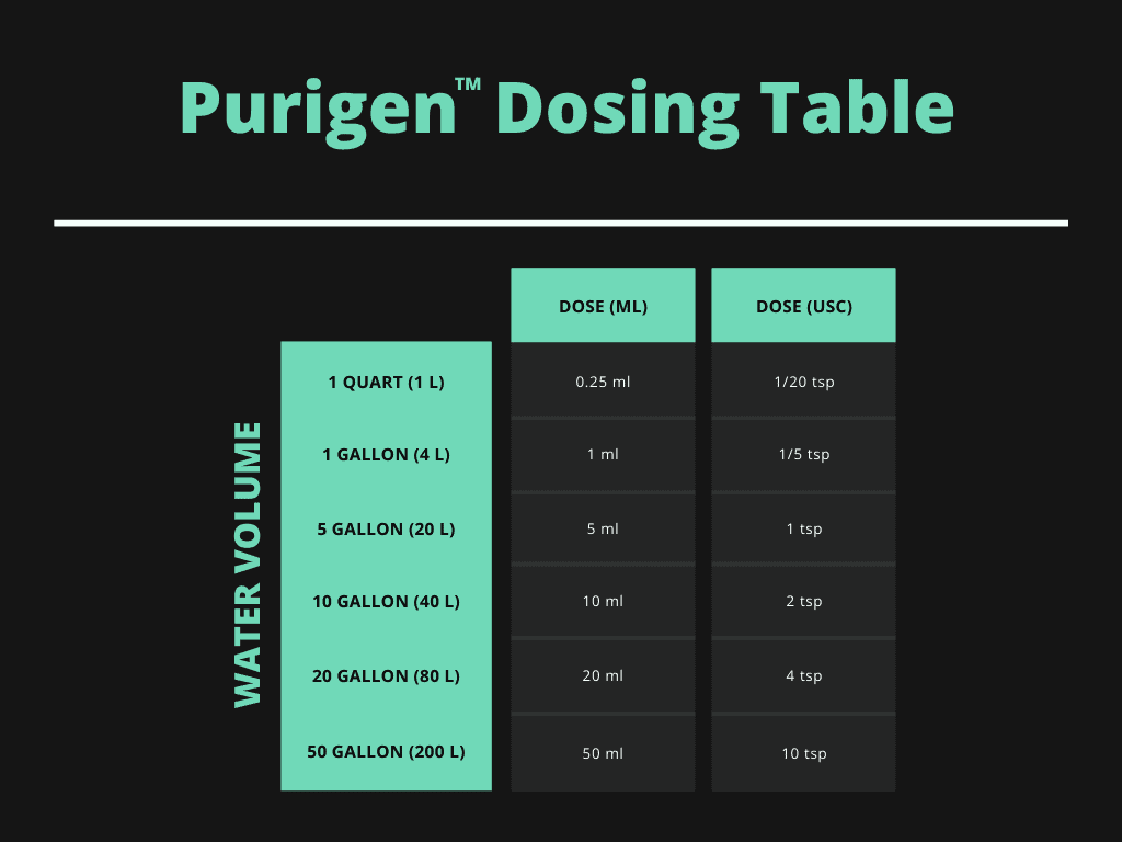 Purigen Dosing Table