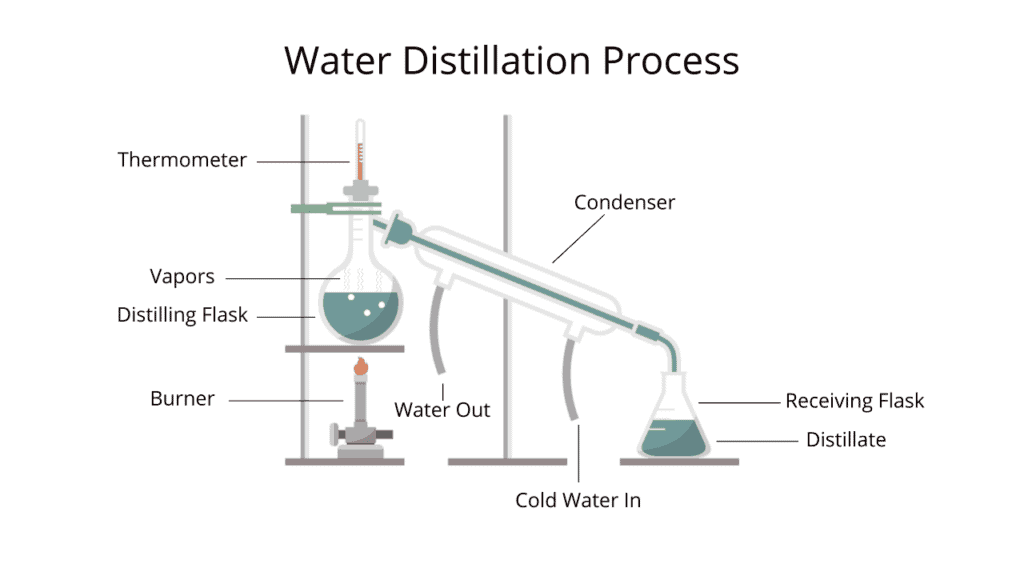 Water Distillation Process