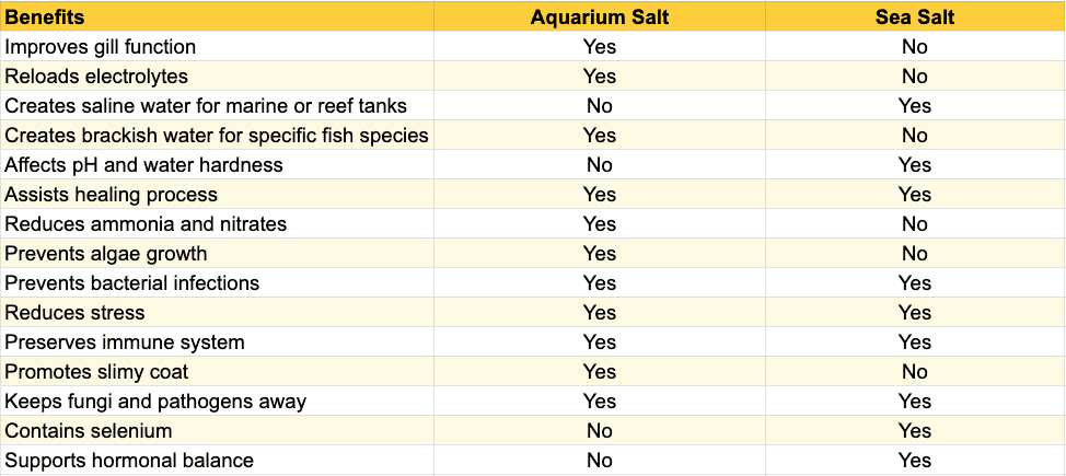 Aquarium Salt vs. Sea Salt